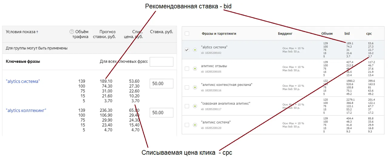 Биддинг Яндекс Директ от CPC_1